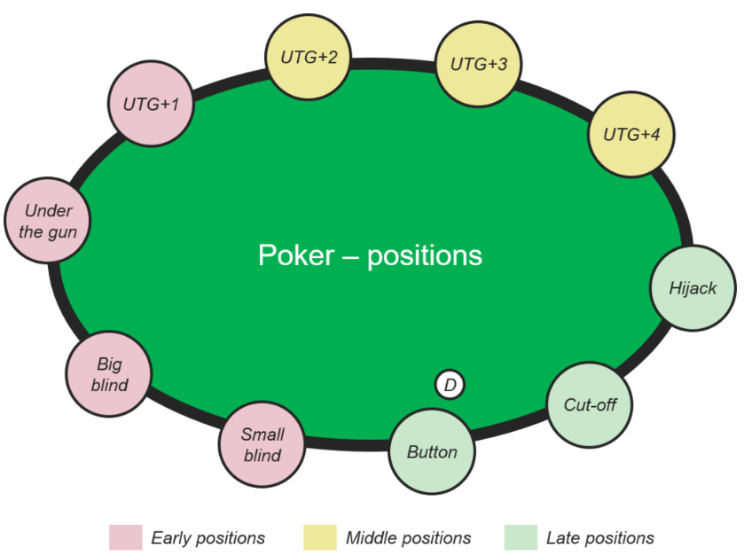 Table positions